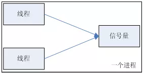 一个进程两个线程共享基于内存的信号量