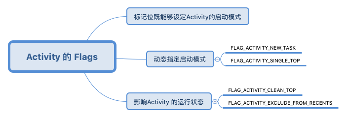 Activity 的 Flags