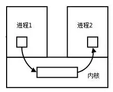 进程间通信模型