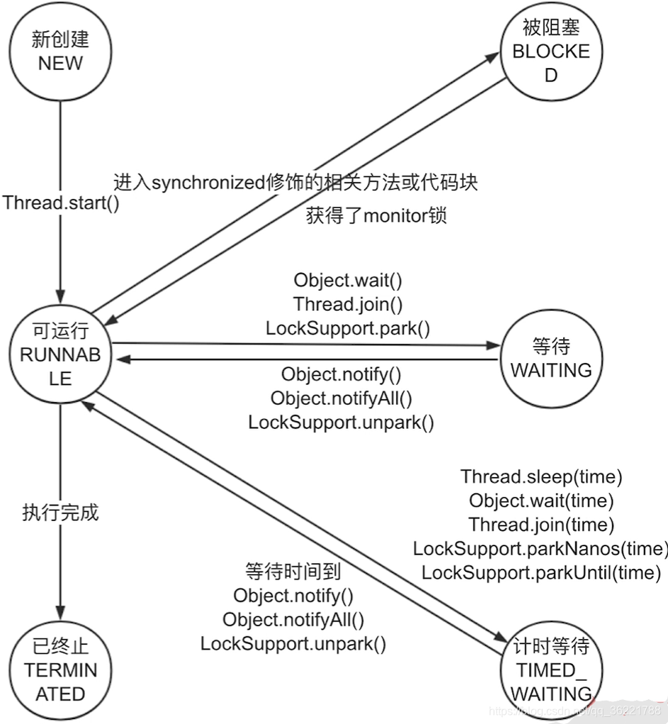 状态间的转换图示