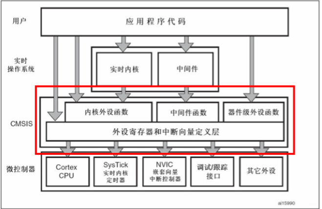 CMSIS标准