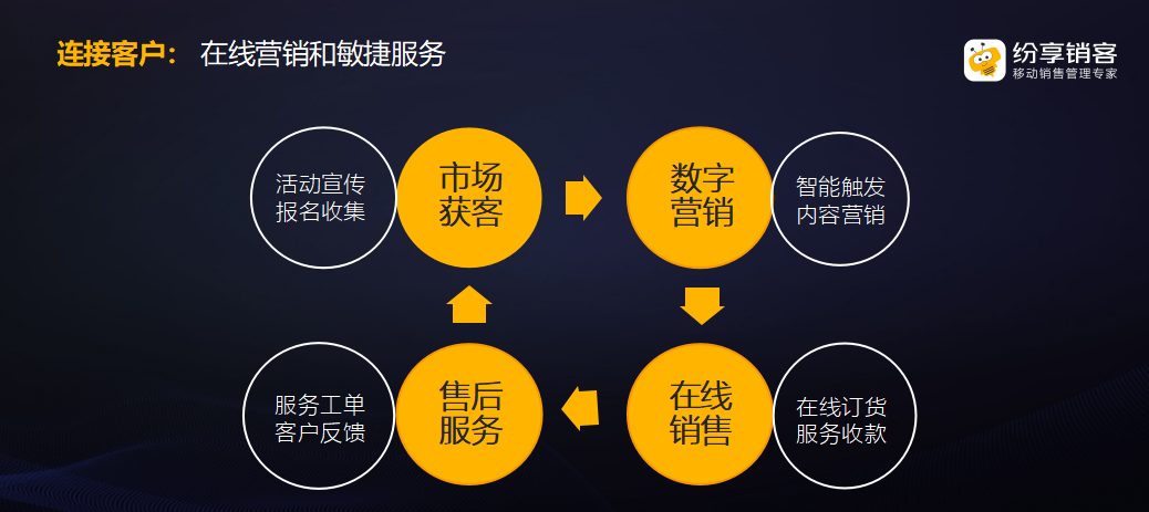 纷享销客2019销售增长大会：连接型CRM赋能企业数字化未来