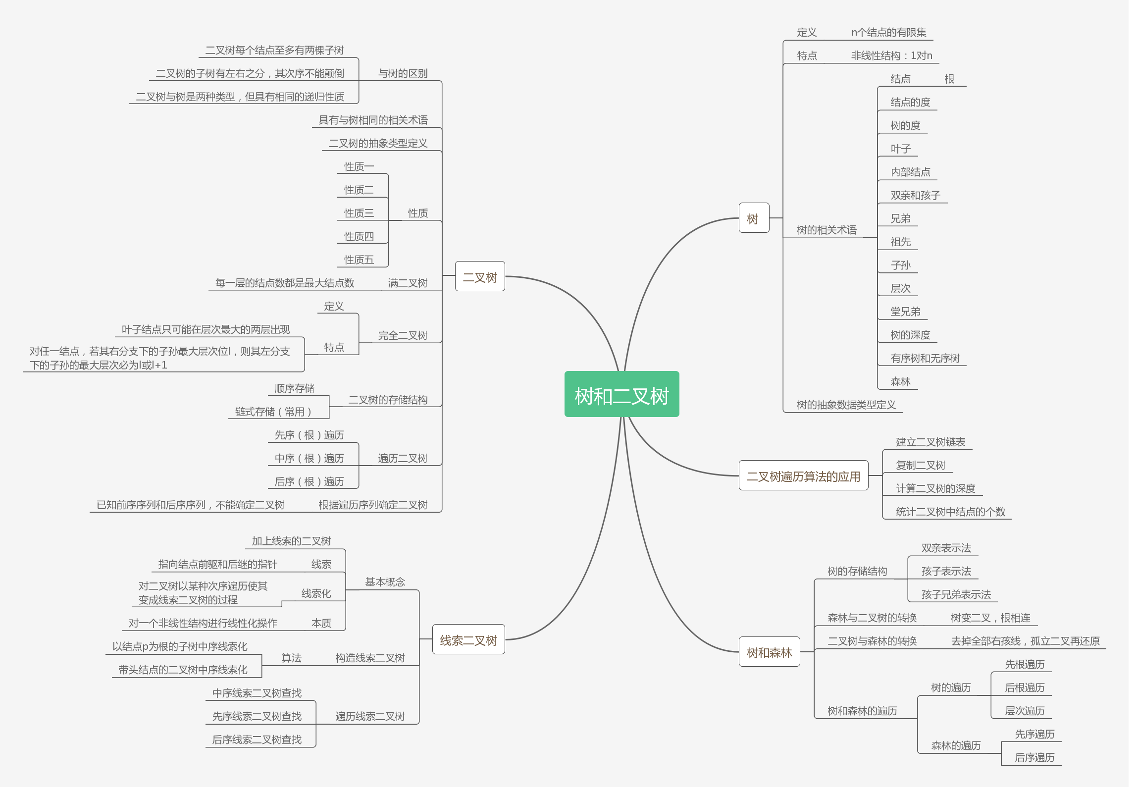 树与二叉树的思维导图未完成2