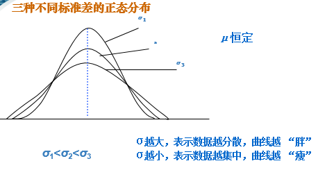 总体标准差σ是变异度参数:描述正态分布离散趋势,越小,分布越集中