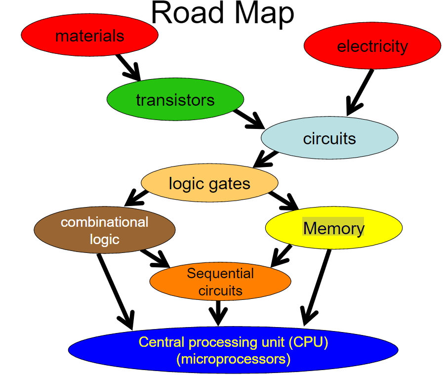 road map of computer hardware