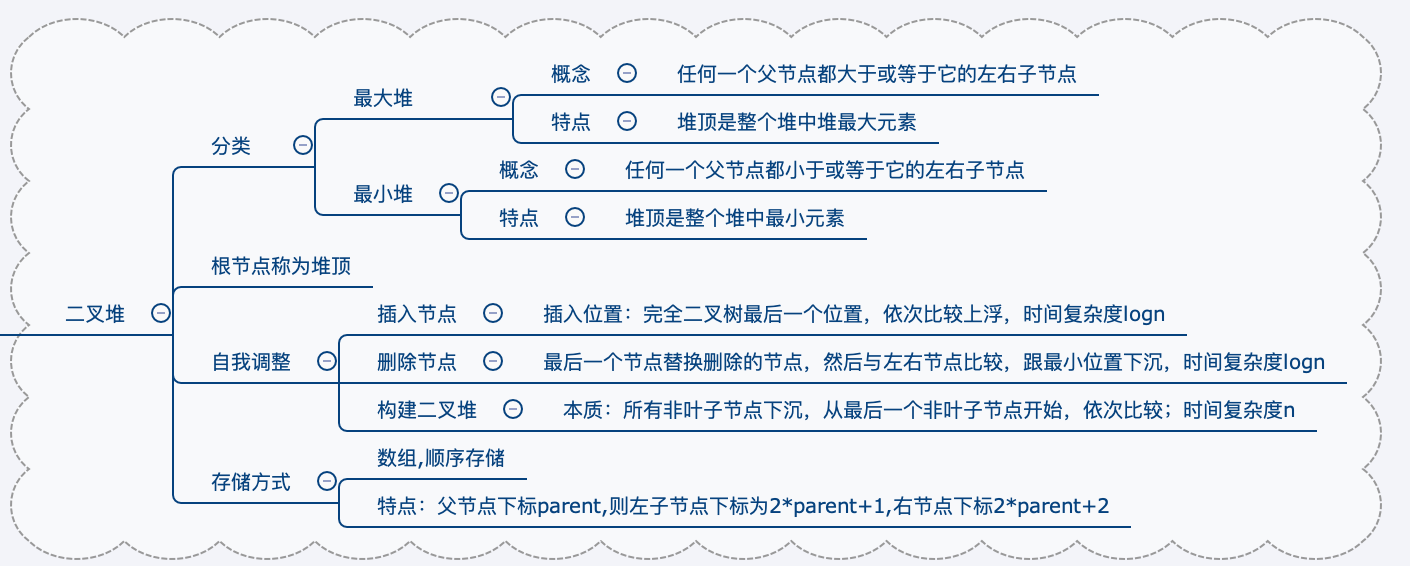 Java实现二叉堆构建、上浮、下沉