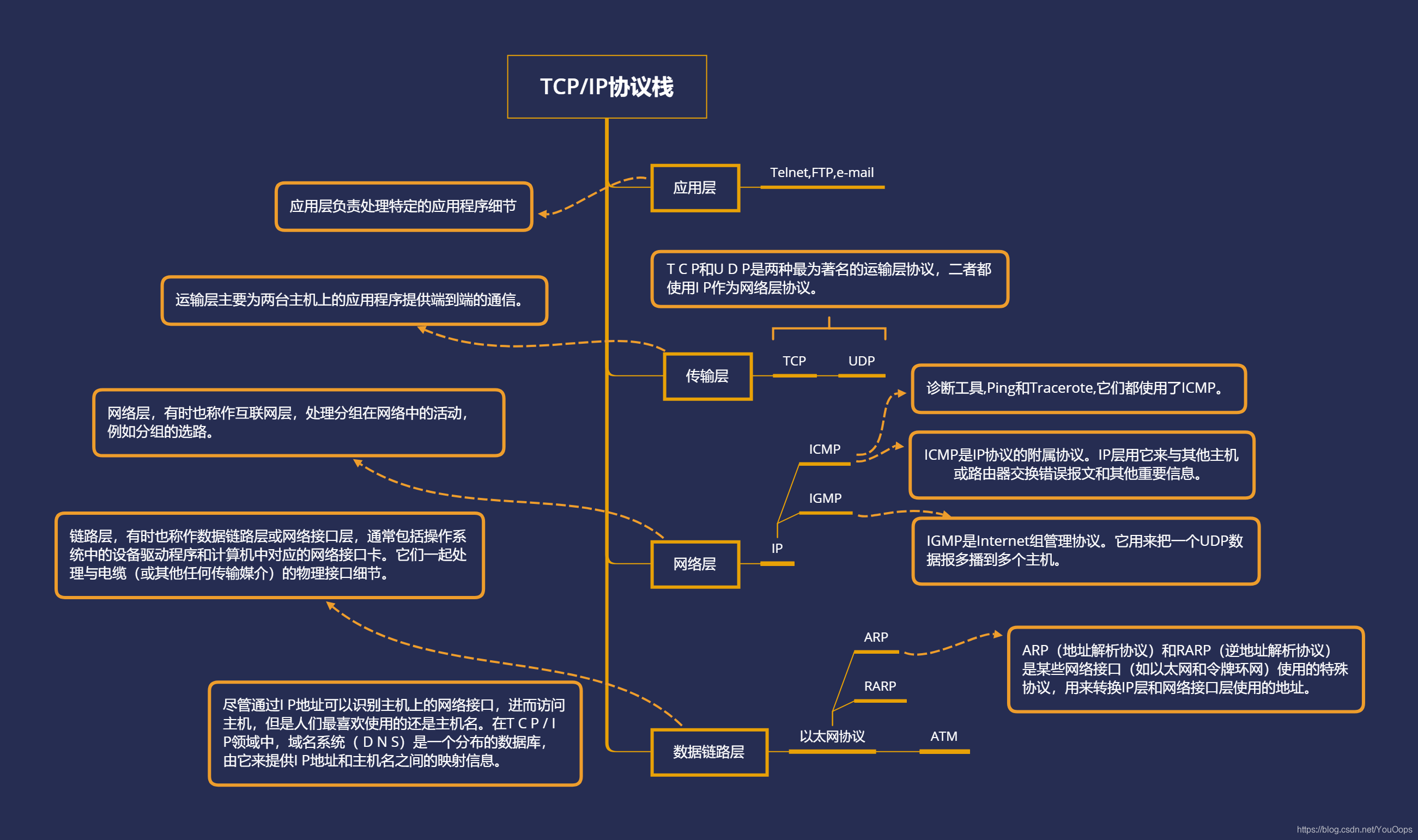 TCP/IP协议栈所在的4层