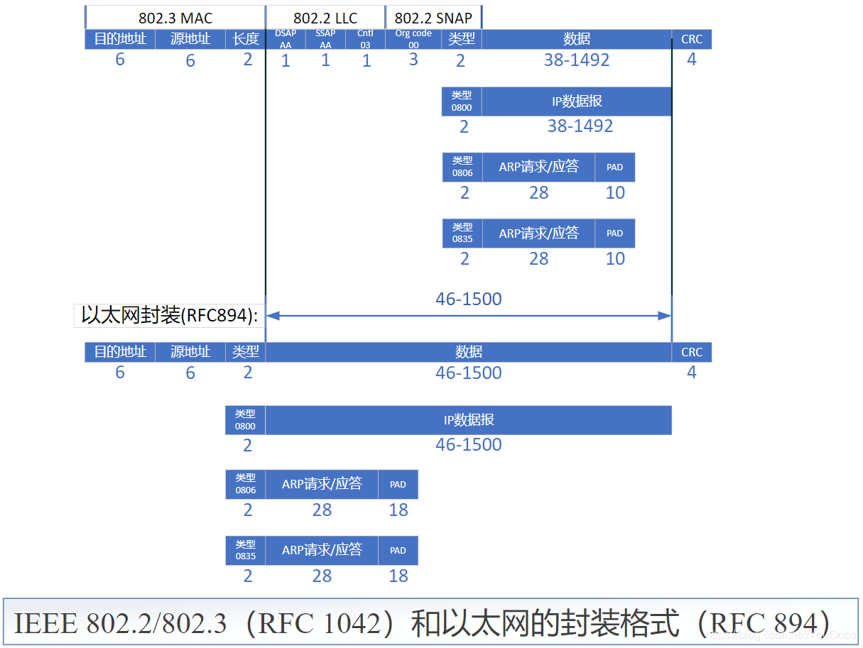 IEEE802.2-802.3和以太网的数据帧封装格式