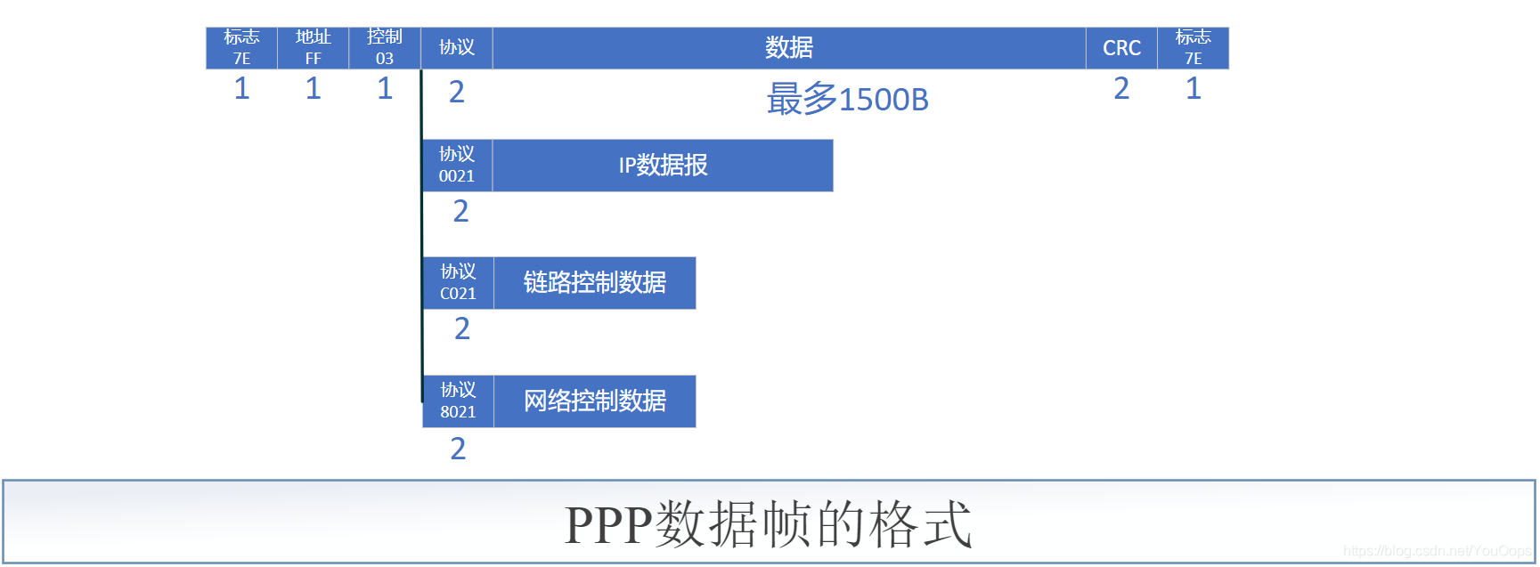 PPP数据帧的格式