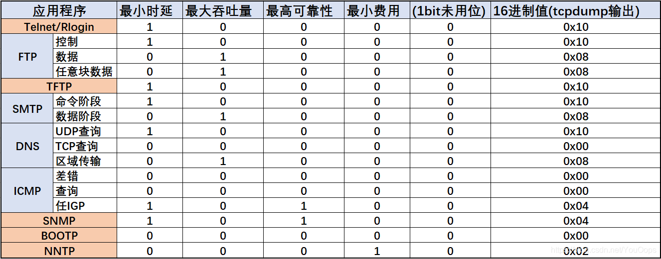 不同应用建议的TOS值