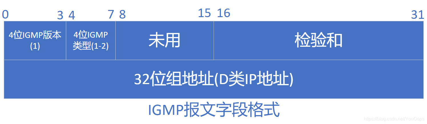 IGMP报文格式