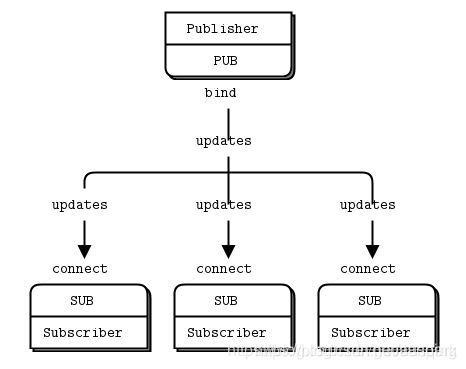 PUB/SUB使用流程
