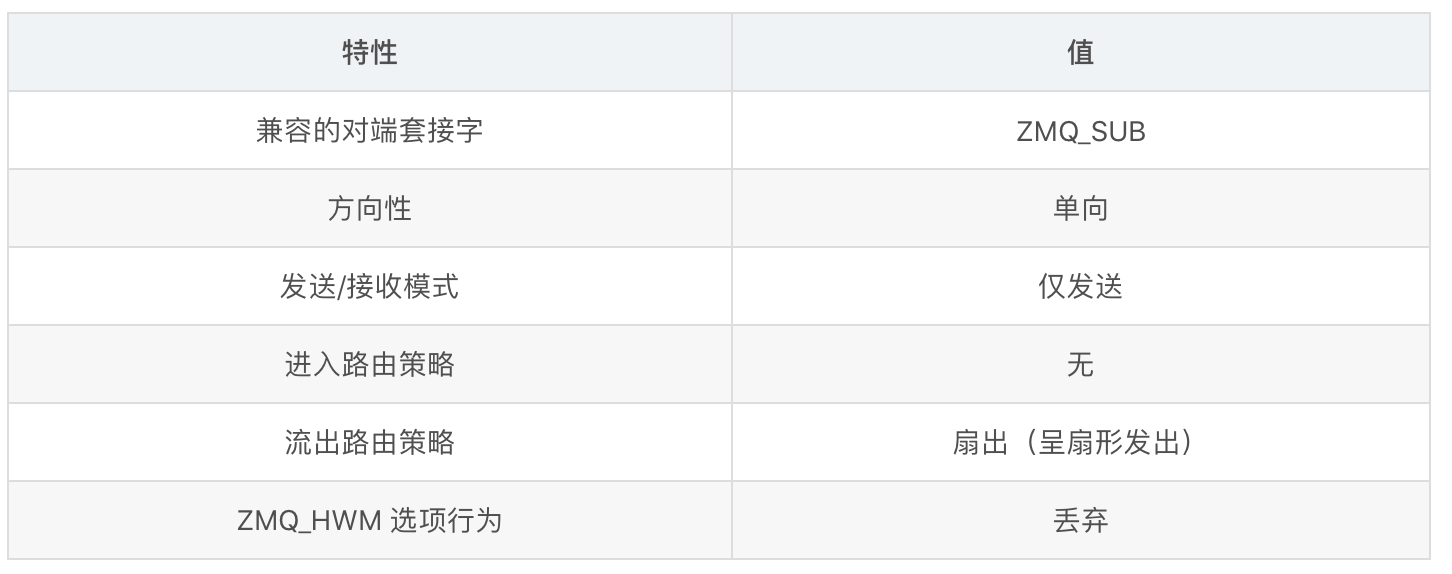 zmq pub/sub使用详解_zmq pub subCSDN博客