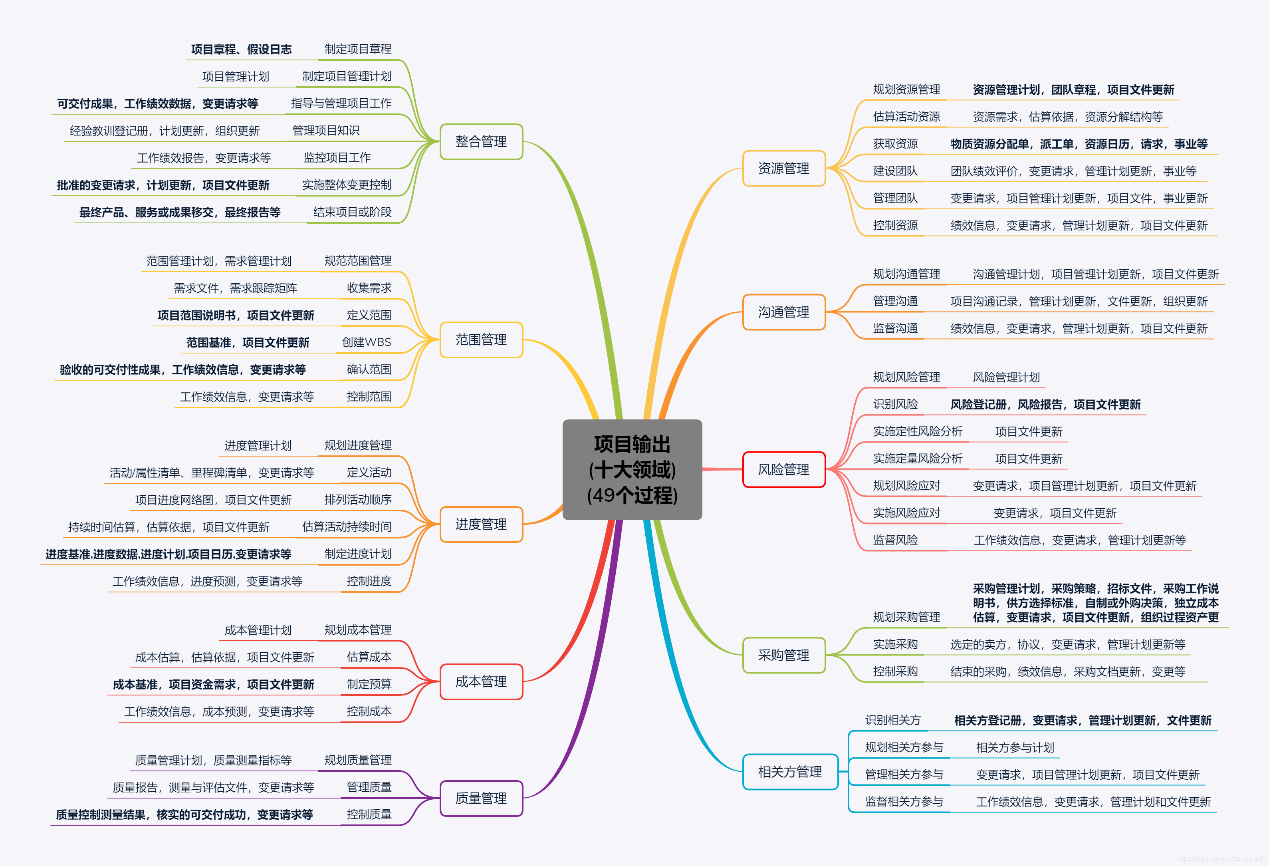 项目管理十大管理过程和知识领域思维导图（系统集成项目管理），如何学习系统集成项目管理教程_系统集成项目管理思维导图-CSDN博客