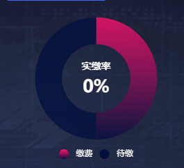 echarts饼图中间文字，固定，改成自己想要的值