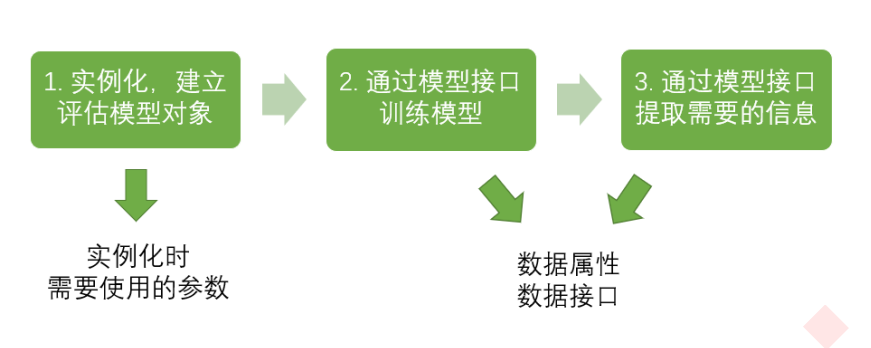 scikit-learn：决策树-----分类树、回归树、交叉验证、决策树可视化_梦寐_的博客-CSDN博客_决策树交叉验证