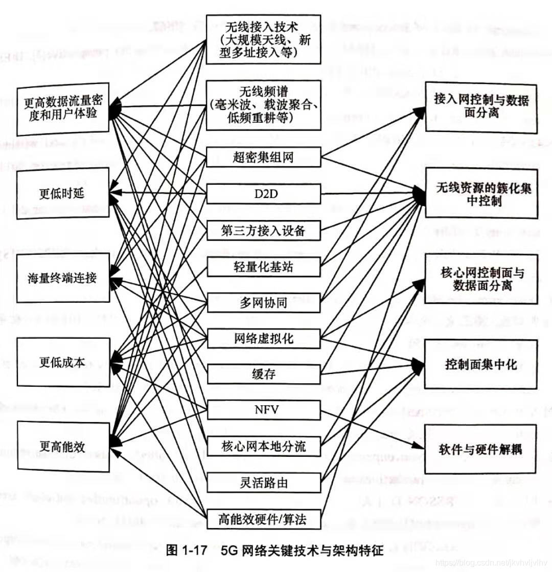 5G无线接入网架构及关键技术_宏微异构组网中,针对不同连接的性能差异进行合理利用的相关技术叫做-CSDN博客