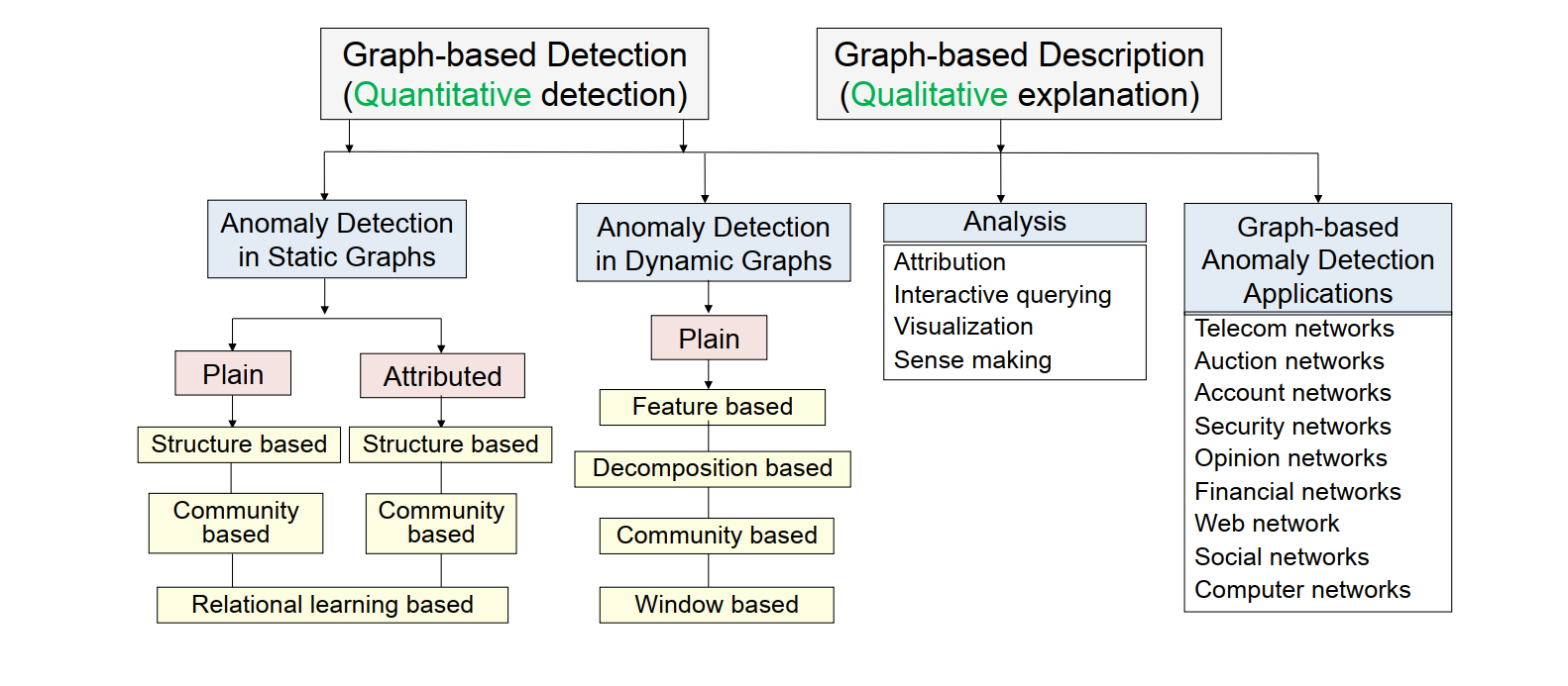Detection algorithm. Anomaly detection. anomaly detection methods. примеры statistical и stochastic learning algorithms для поиска аномалий. bitdefender app anomaly detection.