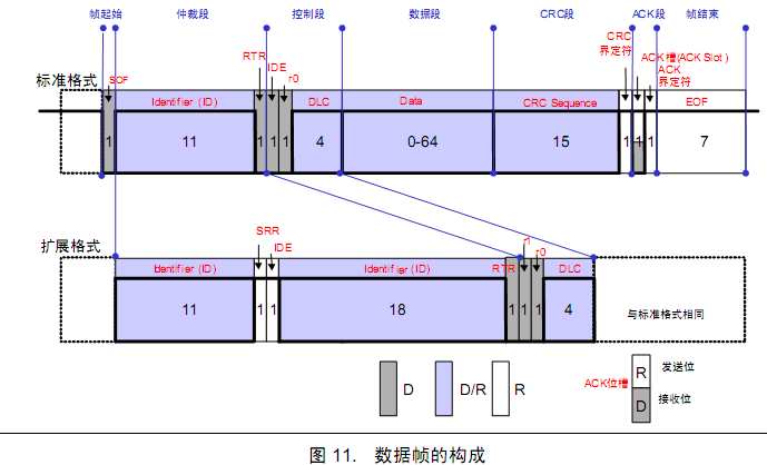 图5: 数据帧的形成