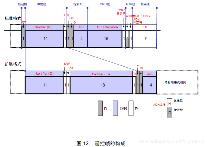 图6: 遥控帧的形成