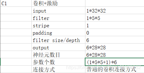 Number of parameters is: (fitler + bias) * channel_depth