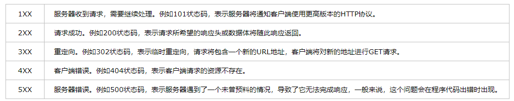 readyState与status的几种状态