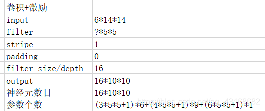 コアLeNet-5：計算パラメータを低減するためにチャネル畳み込み異なる特徴マップの異なる数の使用であって、（GPU性能がその時点で高くありません）