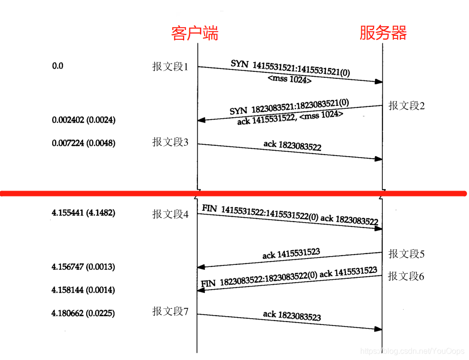 TCP建立连接的三步和断开连接的四步