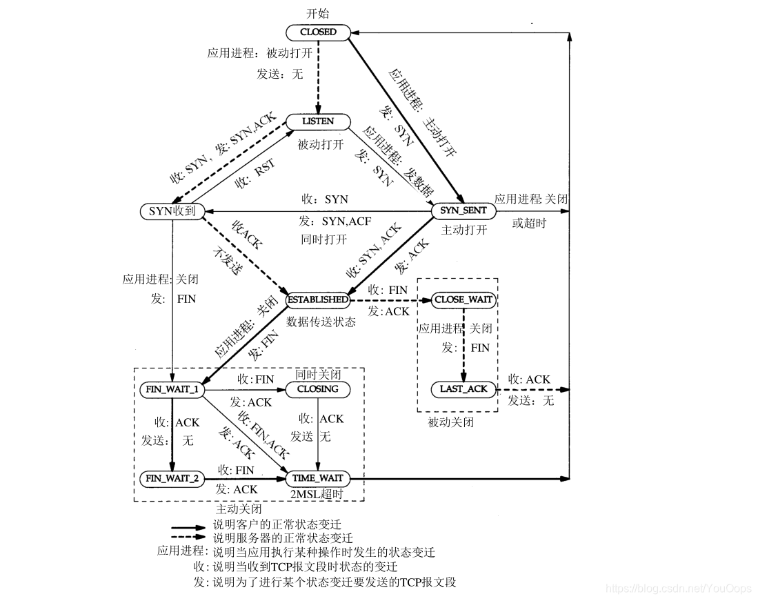 TCP的状态变迁图