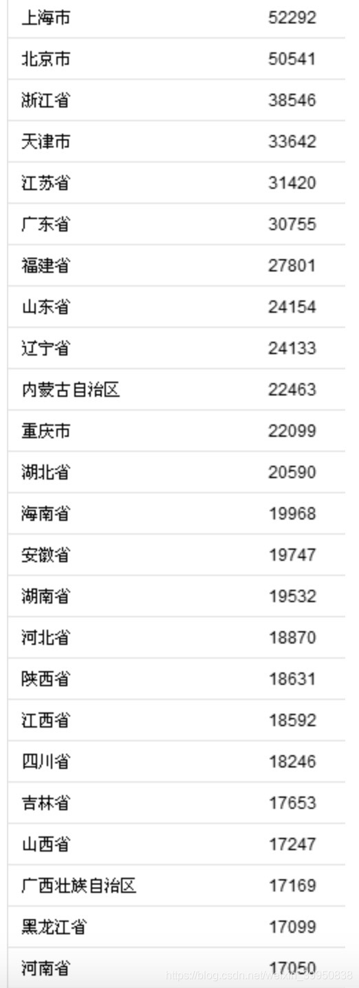 部分省份前三季度居民人均可支配收入