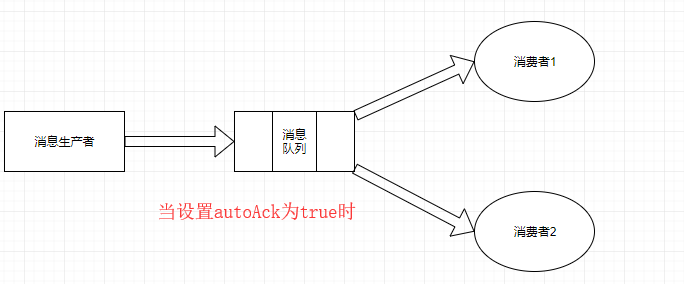 当设置autoAck为true时