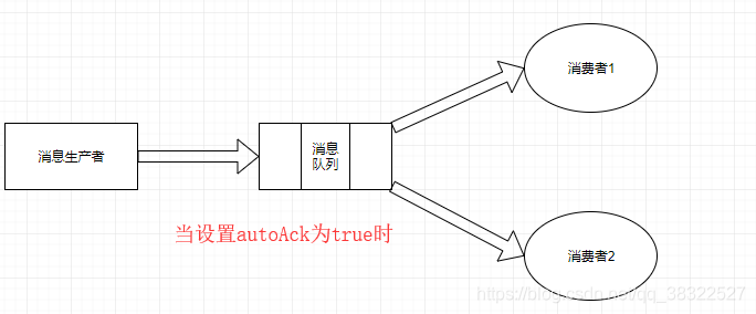 当设置autoAck为true时