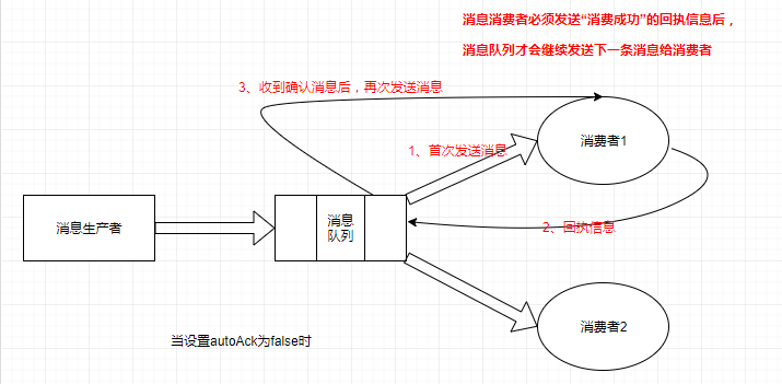 当设置autoAck为false时