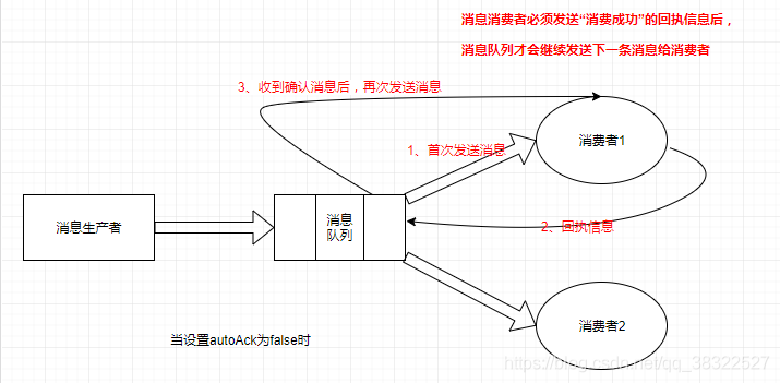 当设置autoAck为false时