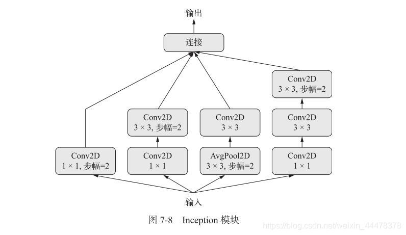 层组成的有向无环图——Inception模型