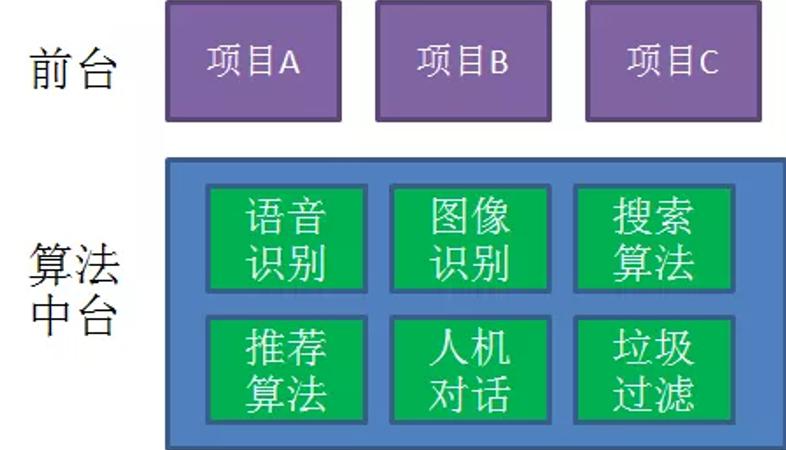 什么是中台？