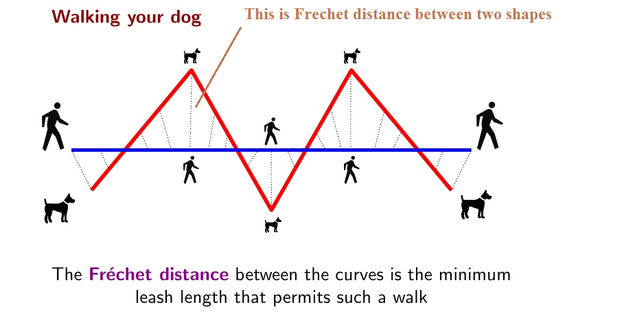 The first distance. Расстояние фреше. дискретное расстояние фреше. measure distance between two points. 2 lift between measure.