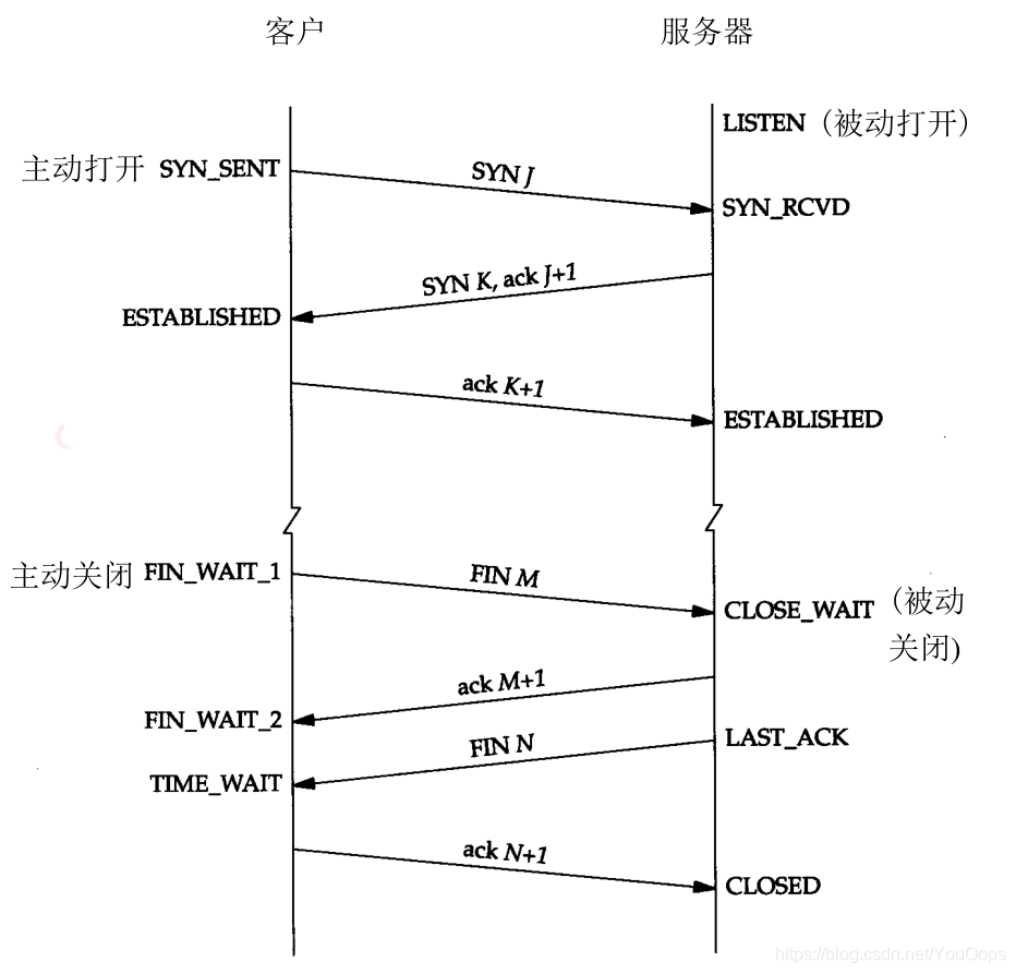 TCP正常连接建立和终止所对应的状态