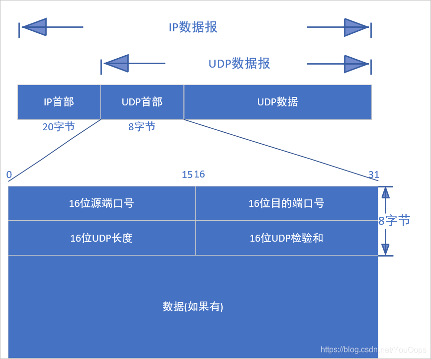 UDP头部字段格式