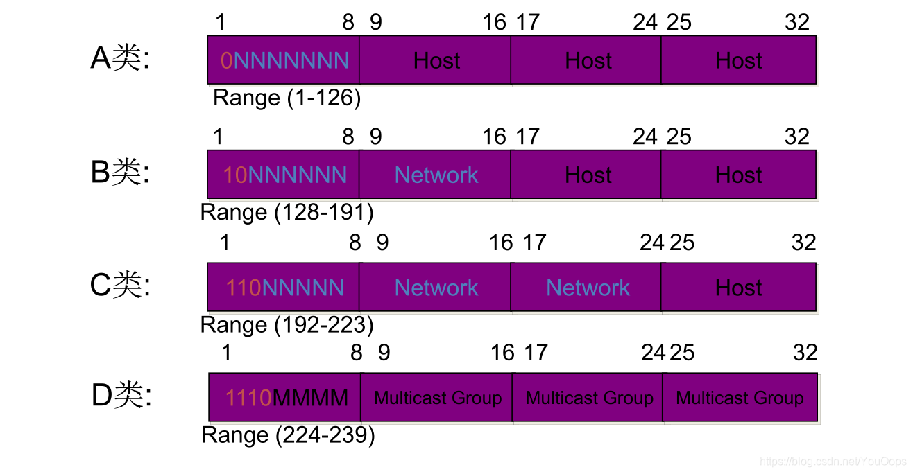 IPV4地址划分