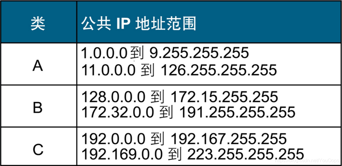 IPV4公有地址