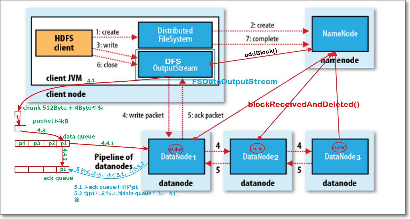 hadoop之hdfs讀寫流程_hadoop locatedblock_我是故意來地球的的博客