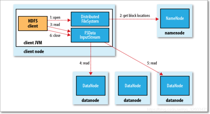 HDFS读流程图