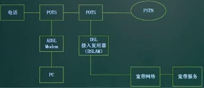 常见有线网络接入方式