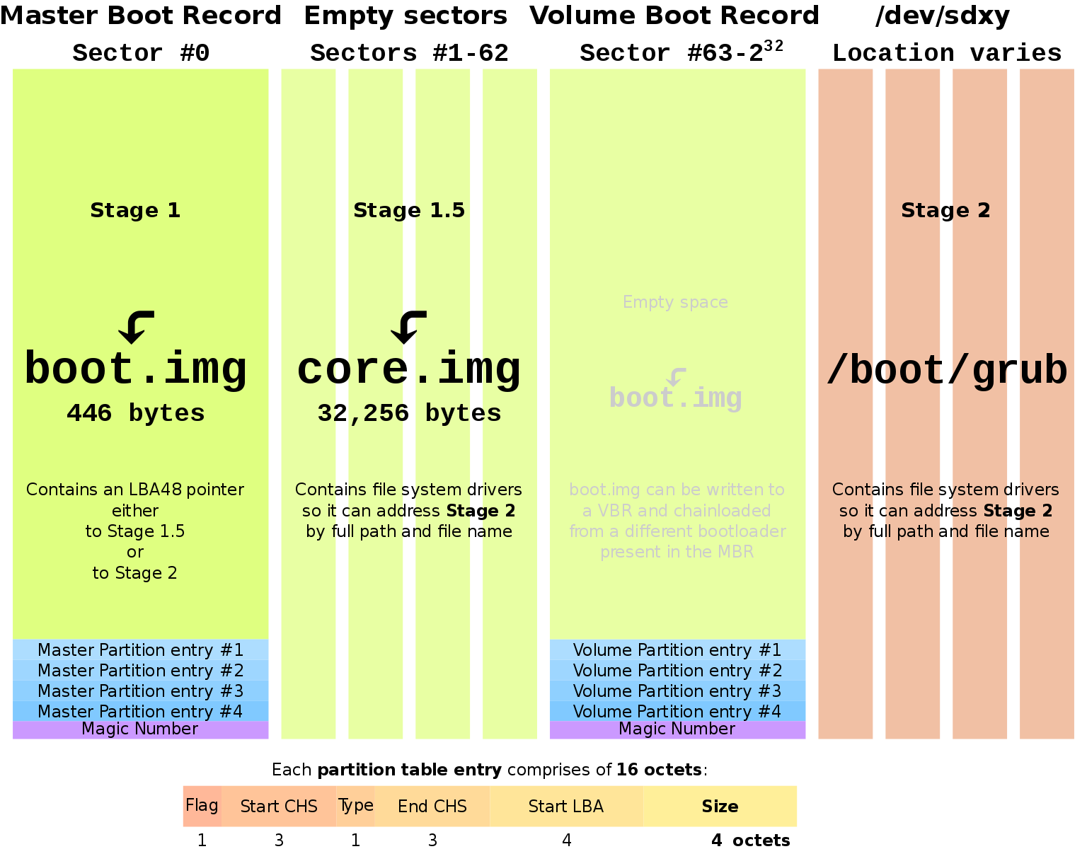 来源：https://unix.stackexchange.com/questions/259143/how-does-grub-stage1-exactly-access-load-stage-2