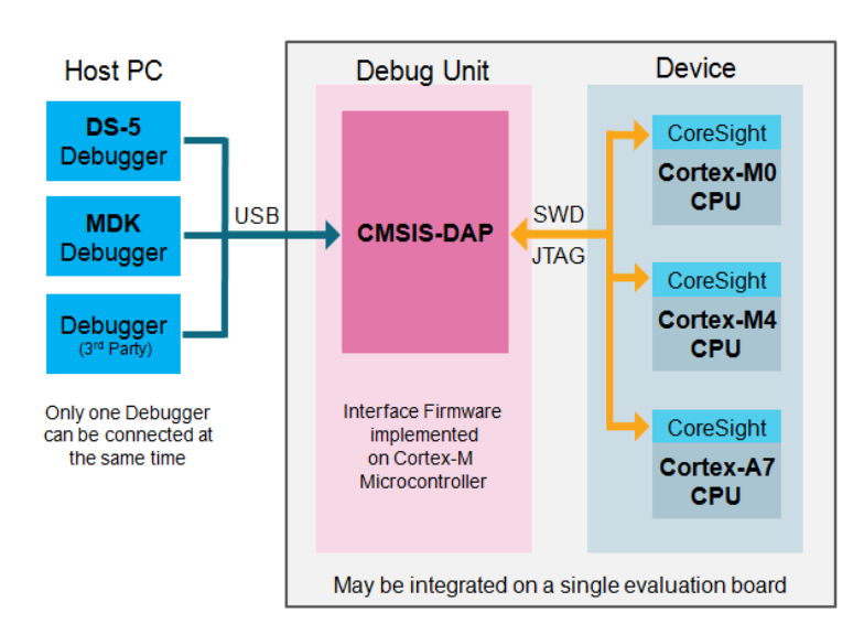 Device unit
