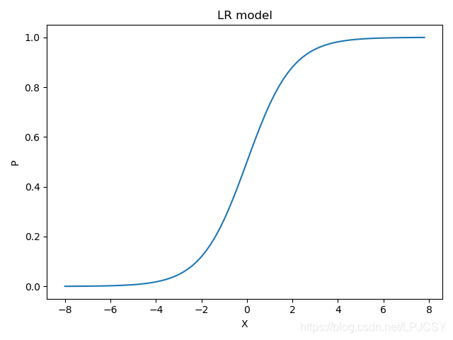 LR模型图