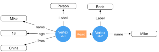 hugegraph图数据库入门_hugegraph 多图配置中的 图