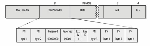 Wi-Fi 安全协议 - WPA