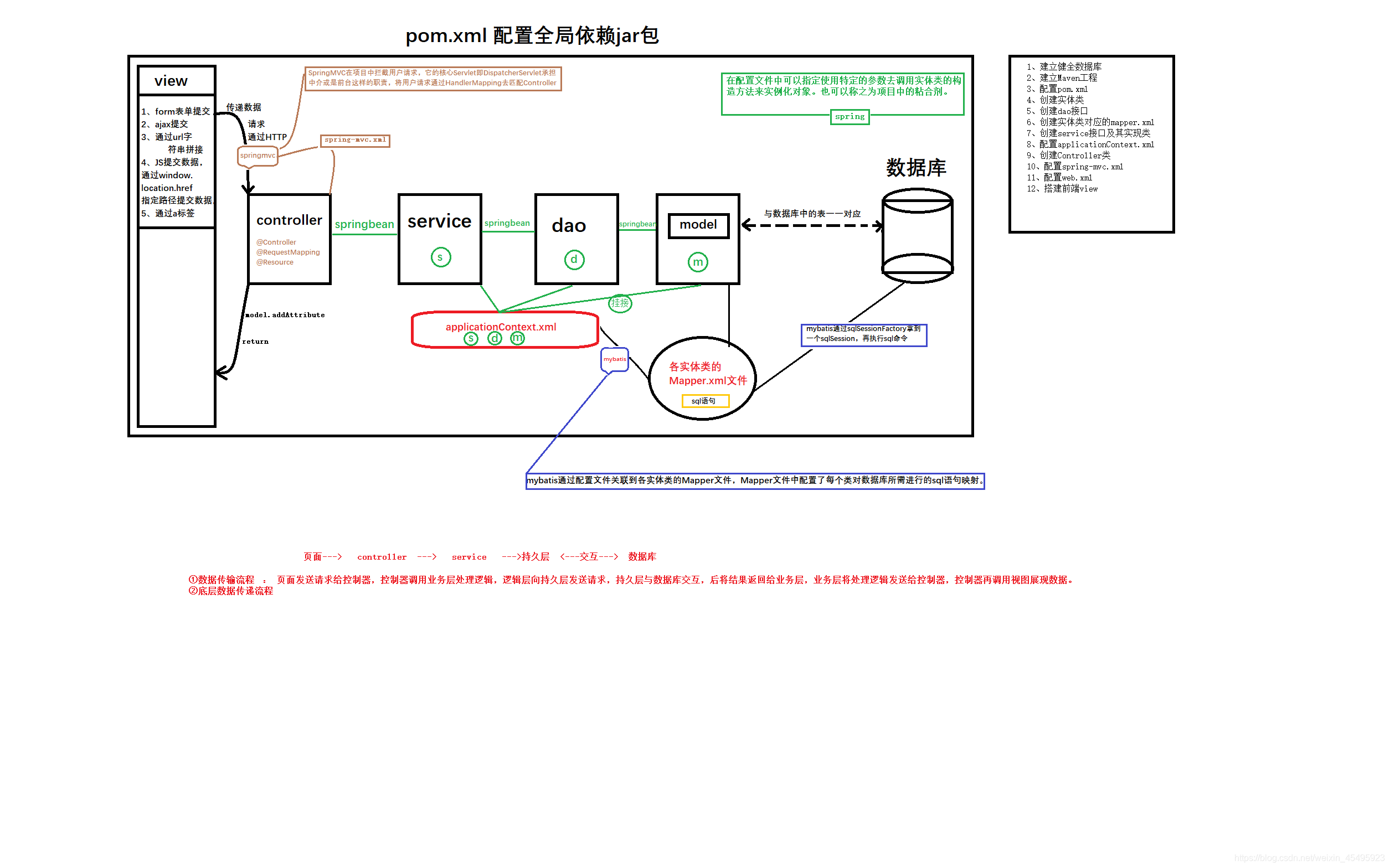 SSM细节理解